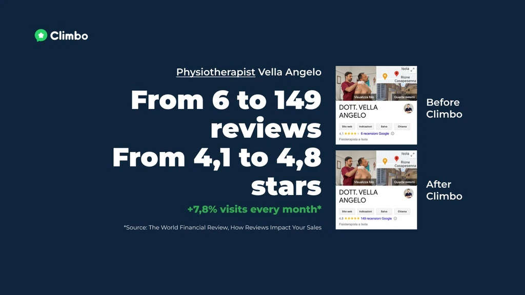 From 6 to 149 Reviews screenshots from google knowledge panel showing business going from 6 to 149 reviews and from 4.1 to 4.8 stars